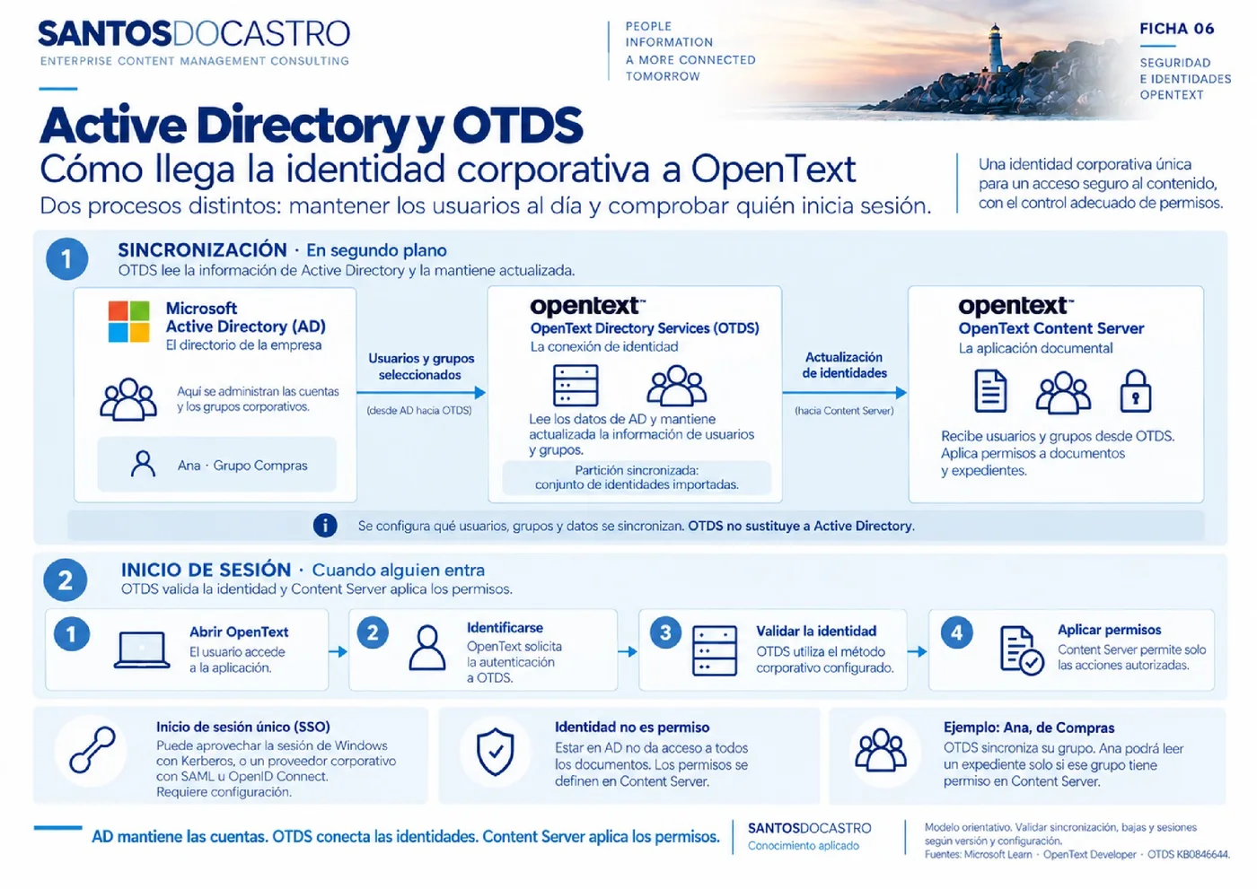 Previsualización de Esquema de funcionamiento de la identidad corporativa en OpenText
