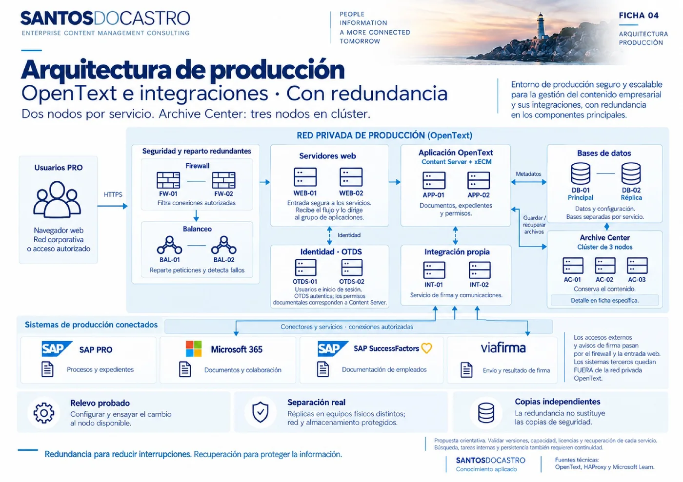 Previsualización de Arquitectura ejemplo producción con servicios replicados