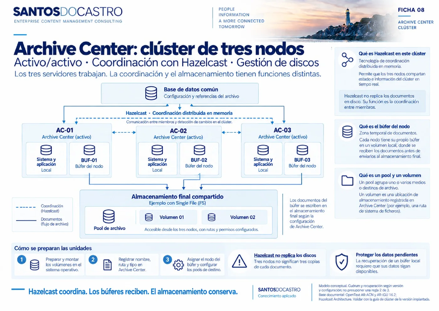 Previsualización de Esquema de funcionamiento para Archive Center cluster servicio de 3 nodos