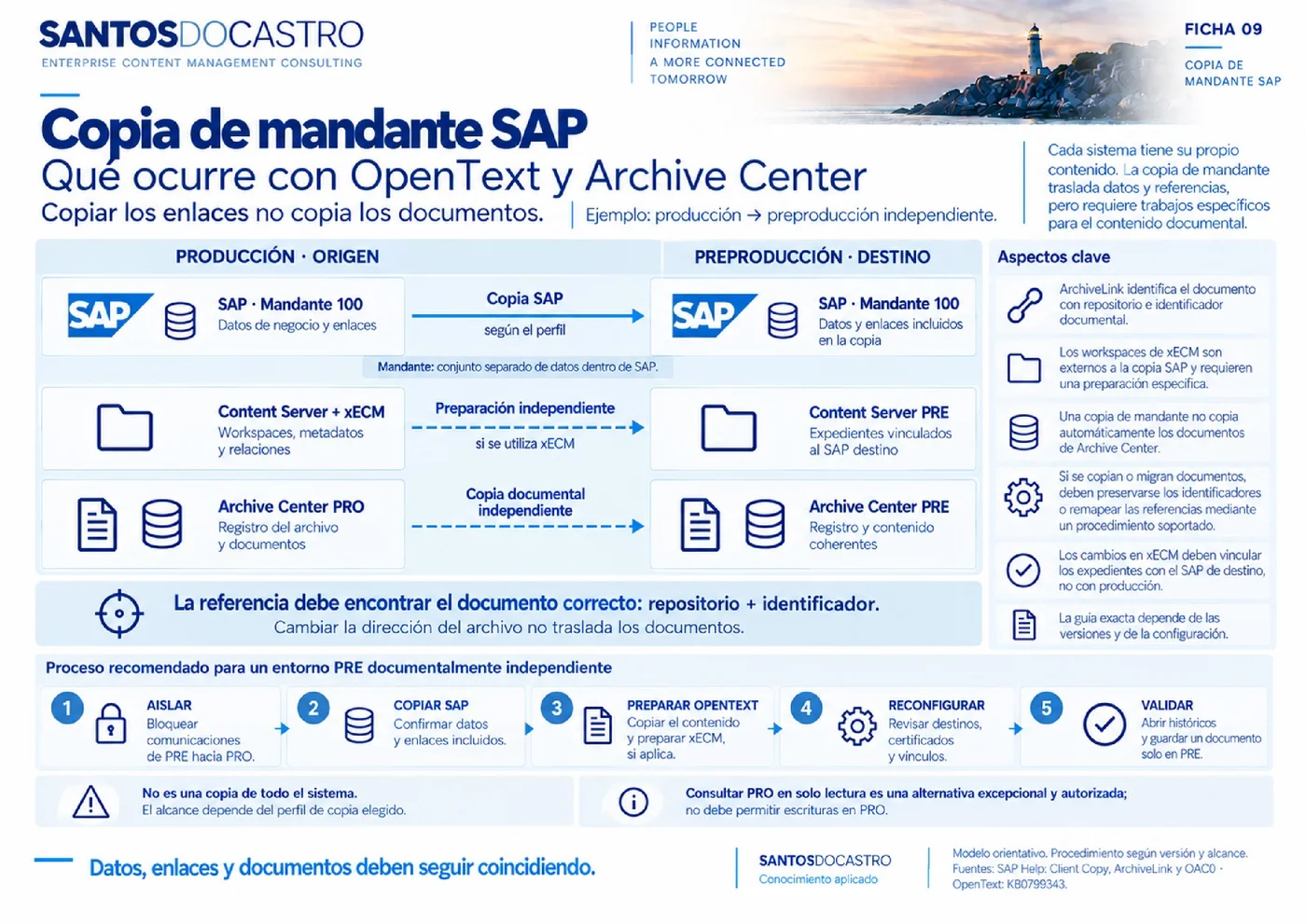 Previsualización de Copia de mandante SAP vs OpenText PRO to QA