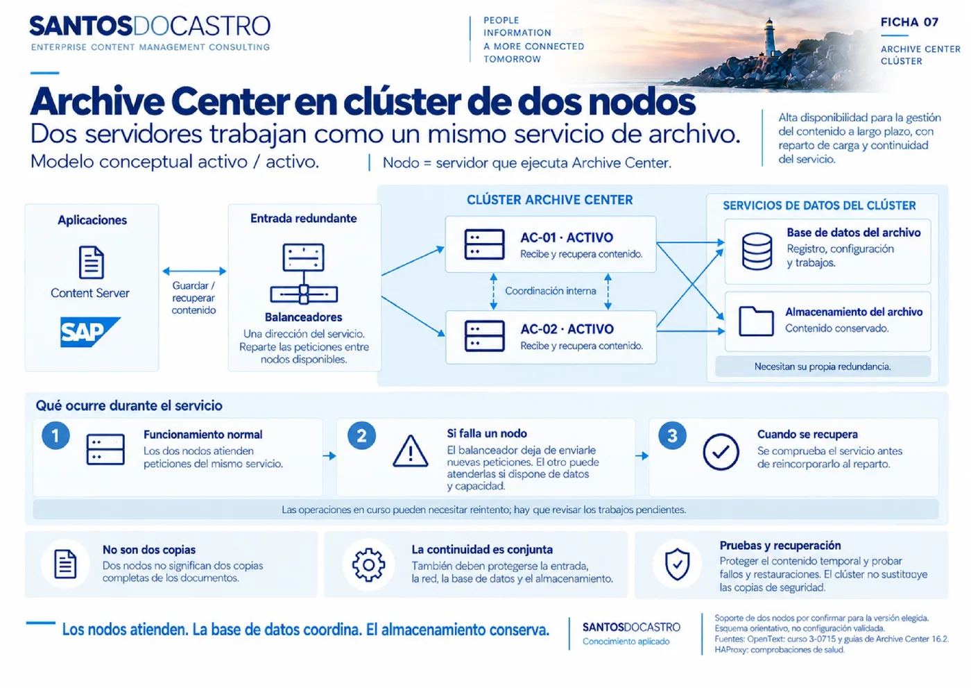 Previsualización de Esquema de funcionamiento para Archive Center cluster servicio de 2 nodos