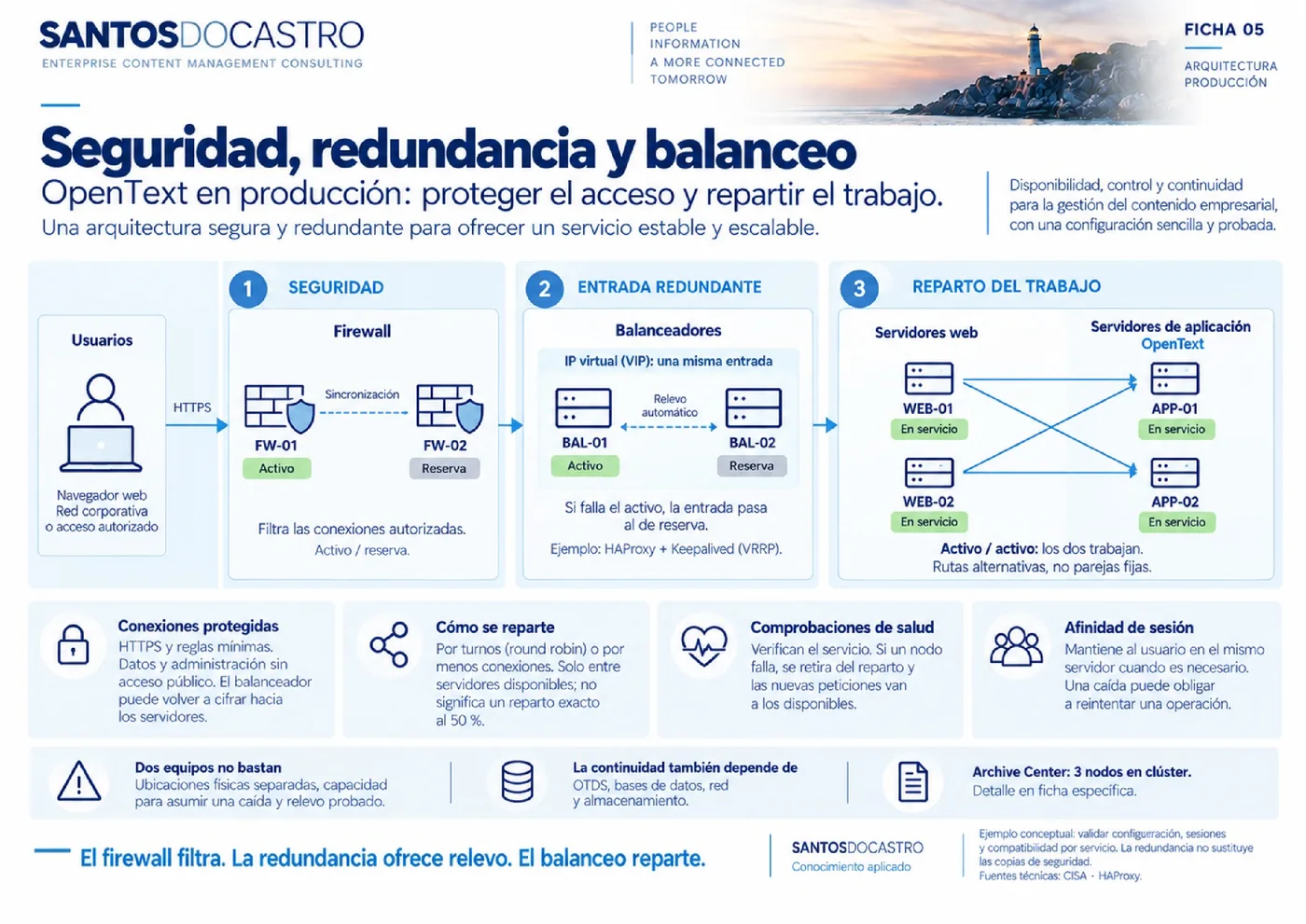 Previsualización de Esquema de funcionamiento de gestión de accesos y balanceo de cargas